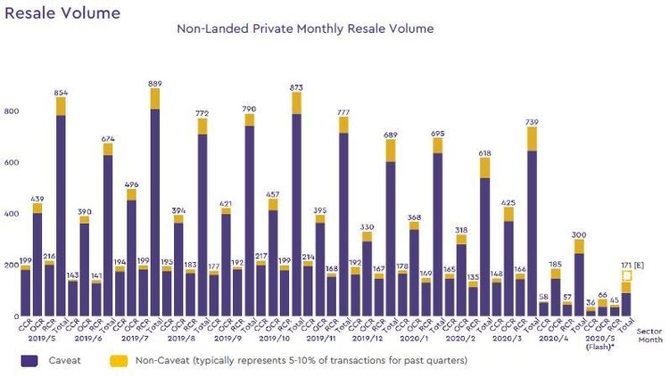 non landed private resale volume 2020 may